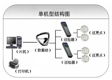 湛江坡头区巡更系统六号